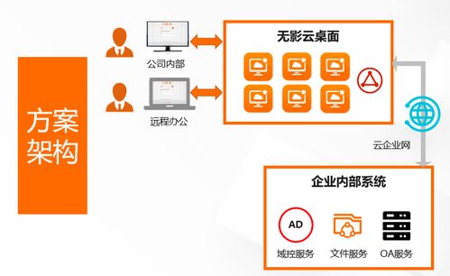 深度解讀企業(yè)云上辦公利器 無影云電腦的計算機系統(tǒng)服務(wù)